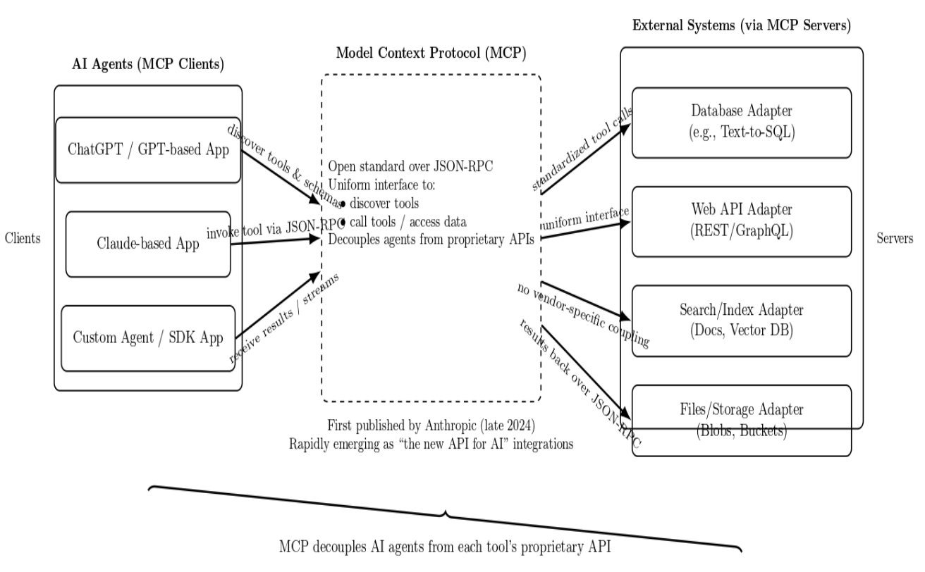 OpenAI Backs MCP as AI Integration Standard