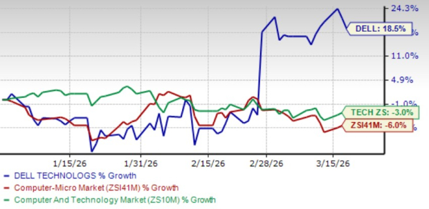 Dells AI Servers Fuel Record Growth