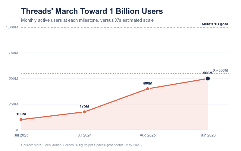 Threads Nears 500M Monthly Active Users